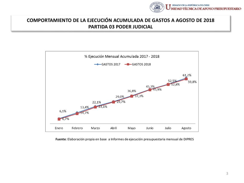 COMPORTAMIENTO DE LA EJECUCIÓN ACUMULADA DE GASTOS A AGOSTO DE 2018 PARTIDA 03 PODER JUDICIAL