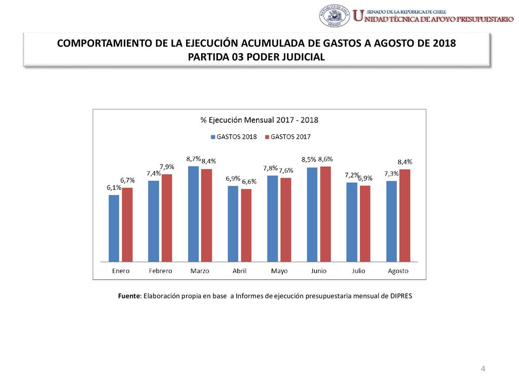 COMPORTAMIENTO DE LA EJECUCIÓN ACUMULADA DE GASTOS A AGOSTO DE 2018 PARTIDA 03 PODER JUDICIAL