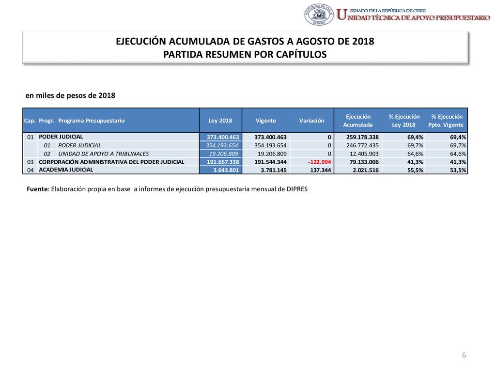 EJECUCIÓN ACUMULADA DE GASTOS A AGOSTO DE 2018 PARTIDA RESUMEN POR CAPÍTULOS
