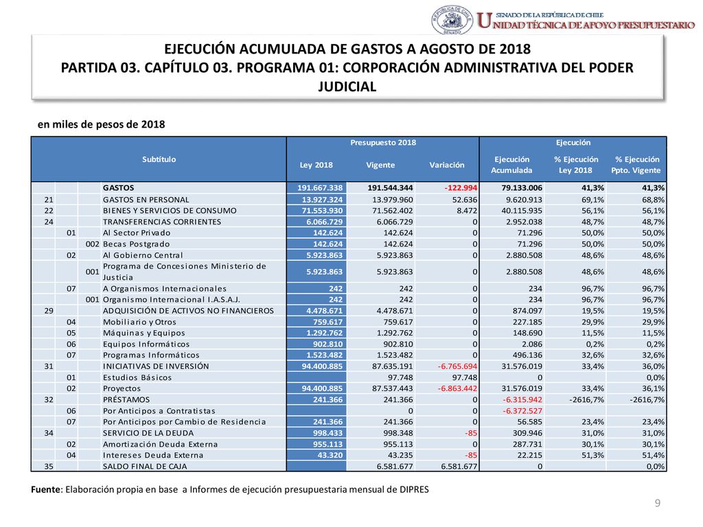 EJECUCIÓN ACUMULADA DE GASTOS A AGOSTO DE 2018 PARTIDA 03. CAPÍTULO 03