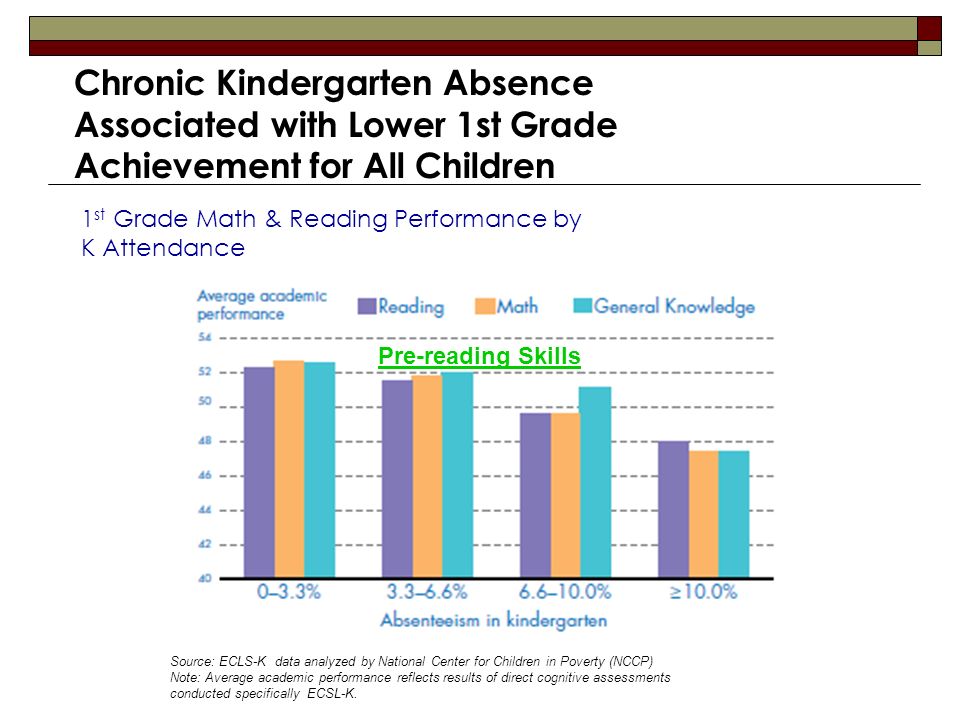 Chronic Kindergarten Absence Associated with Lower 1st Grade Achievement for All Children