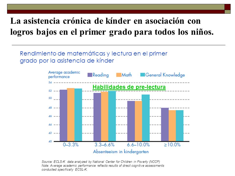 La asistencia crónica de kínder en asociación con logros bajos en el primer grado para todos los niños.