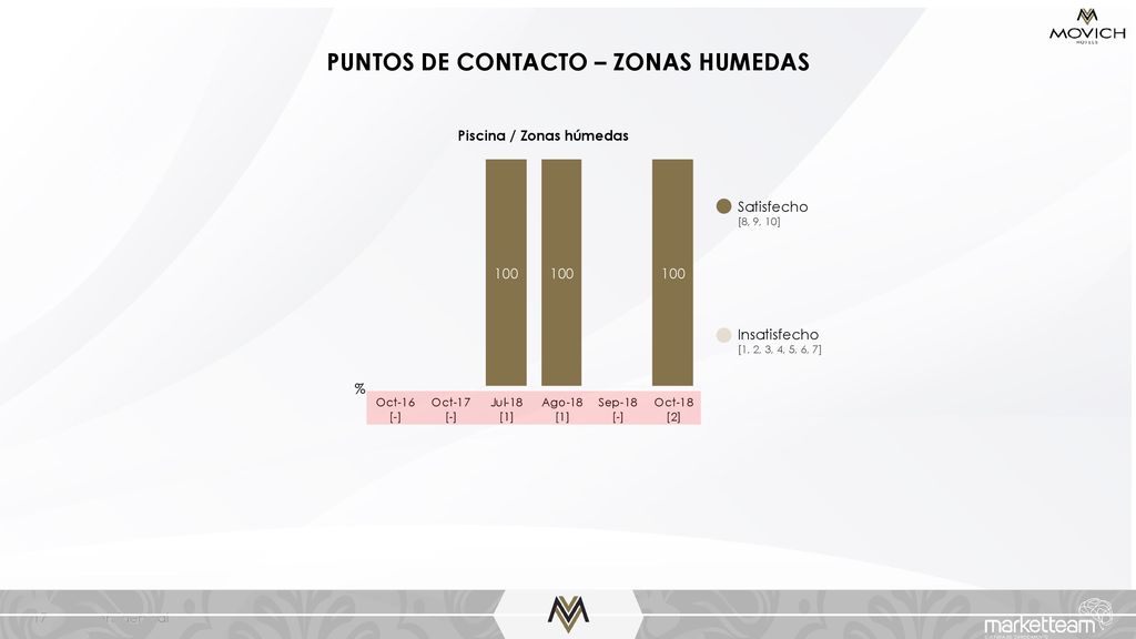 PUNTOS DE CONTACTO – ZONAS HUMEDAS Piscina / Zonas húmedas