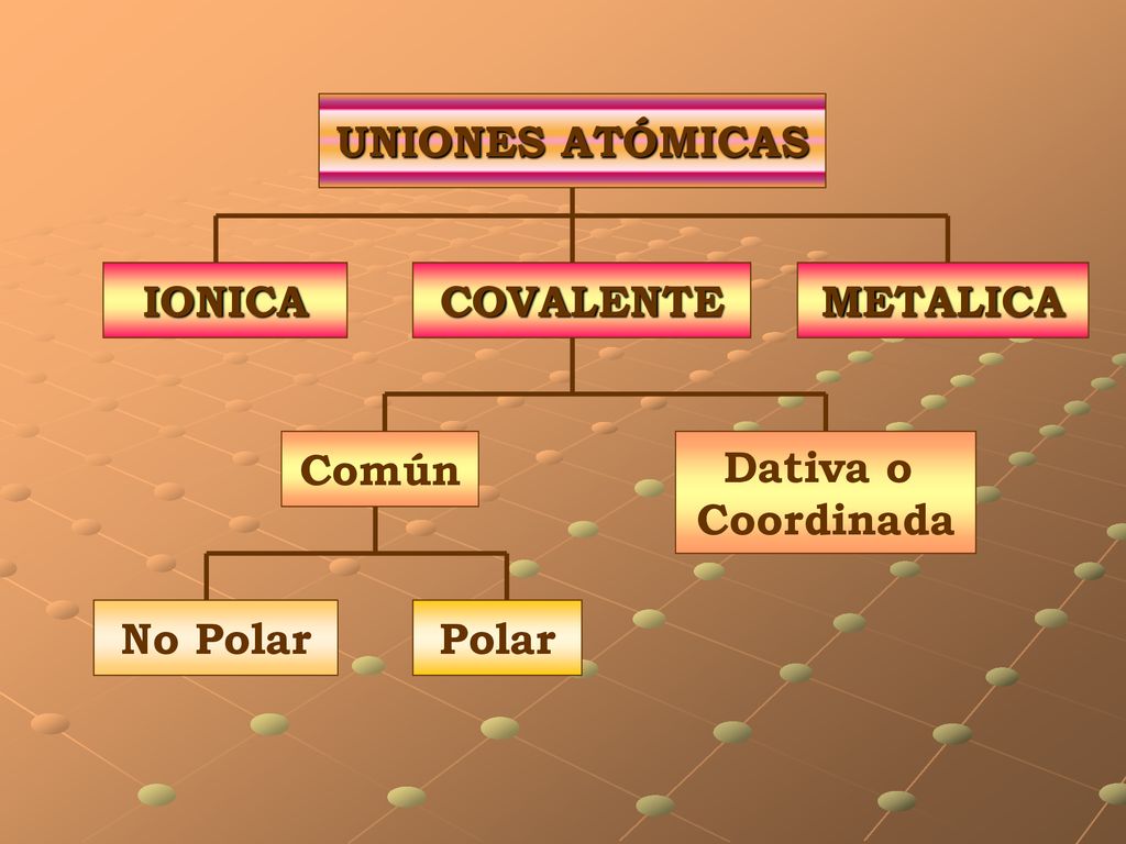 UNIONES ATÓMICAS IONICA COVALENTE METALICA Común Dativa o Coordinada Polar No Polar