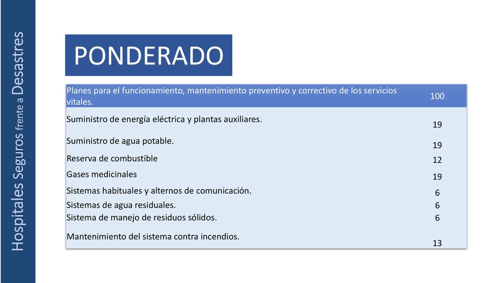 PONDERADO Planes para el funcionamiento, mantenimiento preventivo y correctivo de los servicios vitales.