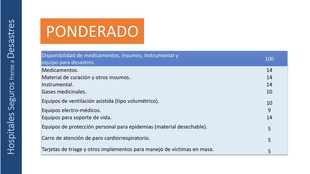 PONDERADO Disponibilidad de medicamentos, insumos, instrumental y equipo para desastres Medicamentos.