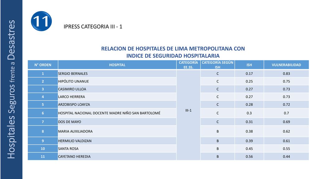 IPRESS CATEGORIA III - 1 RELACION DE HOSPITALES DE LIMA METROPOLITANA CON INDICE DE SEGURIDAD HOSPITALARIA.