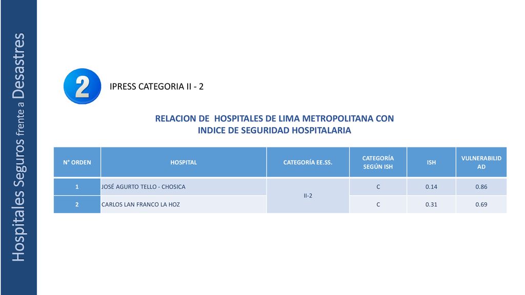 IPRESS CATEGORIA II - 2 RELACION DE HOSPITALES DE LIMA METROPOLITANA CON INDICE DE SEGURIDAD HOSPITALARIA.