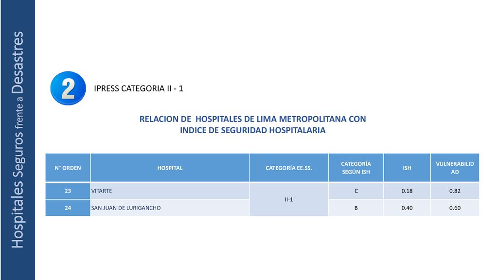 IPRESS CATEGORIA II - 1 RELACION DE HOSPITALES DE LIMA METROPOLITANA CON INDICE DE SEGURIDAD HOSPITALARIA.