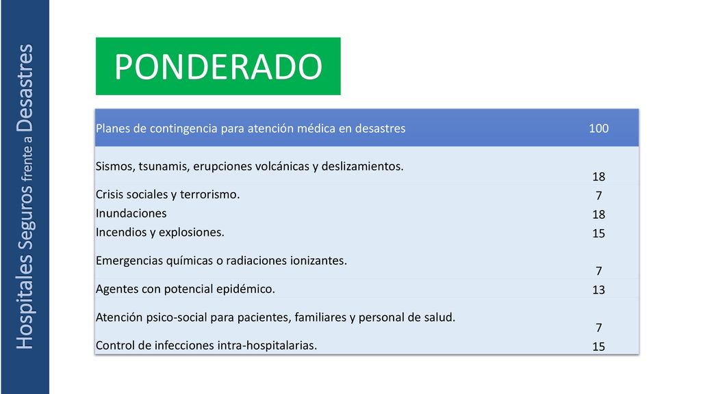 PONDERADO Planes de contingencia para atención médica en desastres 100