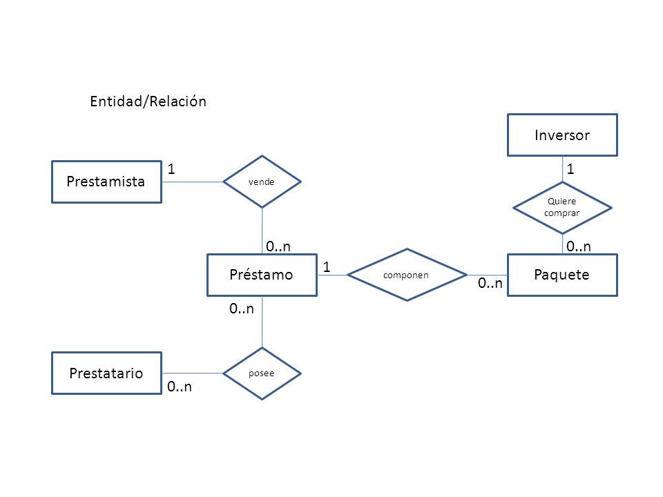 Entidad/Relación Inversor 1 1 Prestamista 0..n 0..n Préstamo 1 Paquete