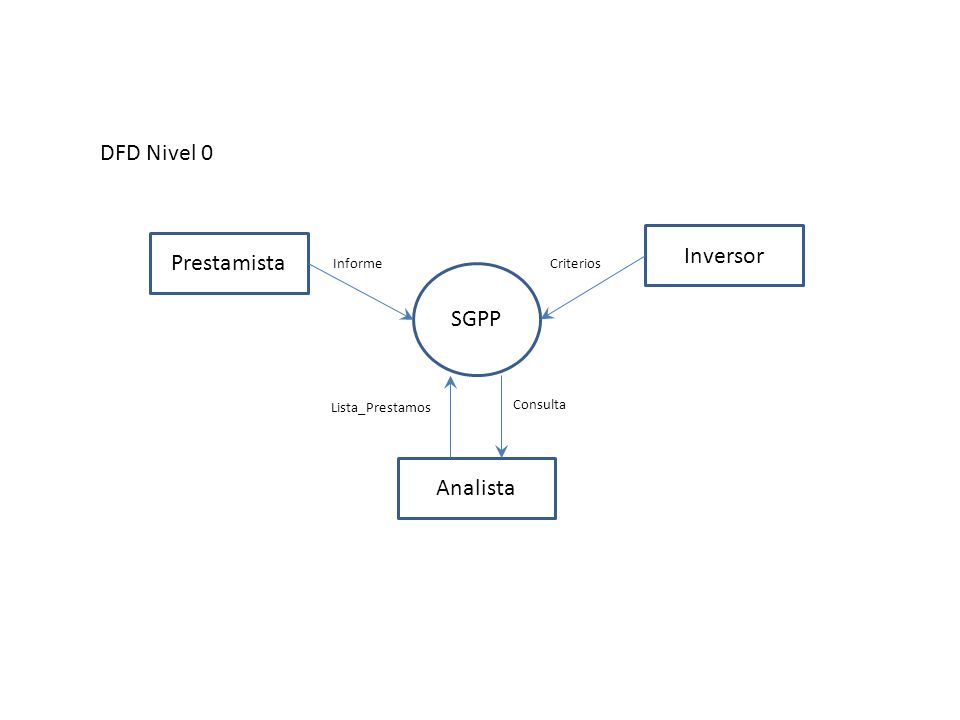 DFD Nivel 0 Inversor Prestamista SGPP Analista Informe Lista_Prestamos