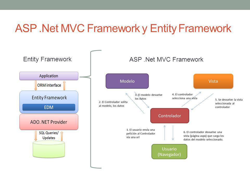 ASP .Net MVC Framework y Entity Framework