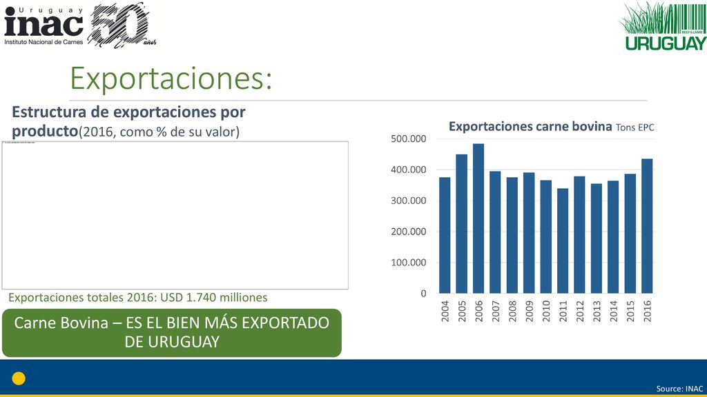 Exportaciones: Estructura de exportaciones por producto(2016, como % de su valor) Exportaciones totales 2016: USD milliones.