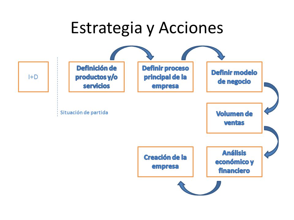 Estrategia y Acciones I+D Definición de productos y/o servicios