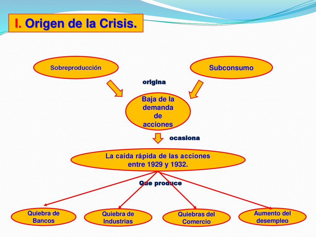 I. Origen de la Crisis. Subconsumo Baja de la demanda de acciones