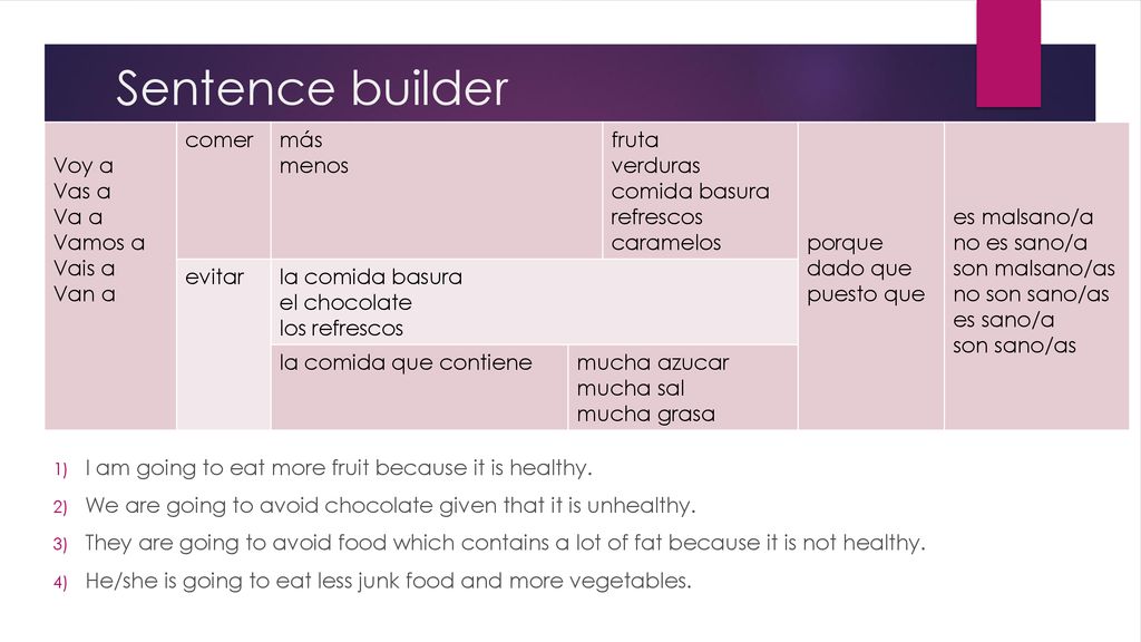 Sentence builder Voy a Vas a Va a Vamos a Vais a Van a comer más menos