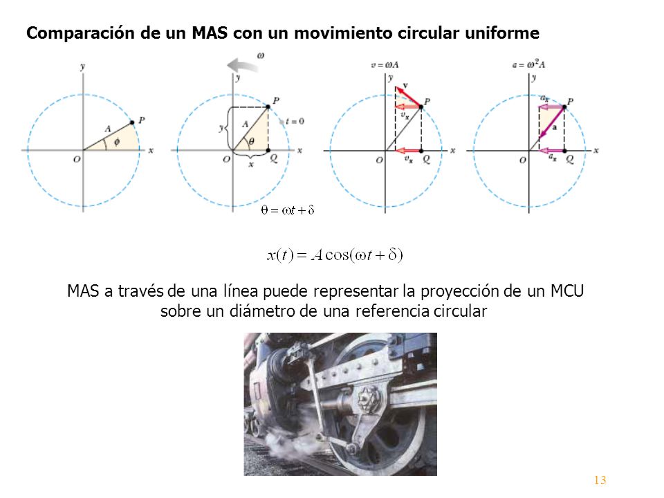 Comparación de un MAS con un movimiento circular uniforme
