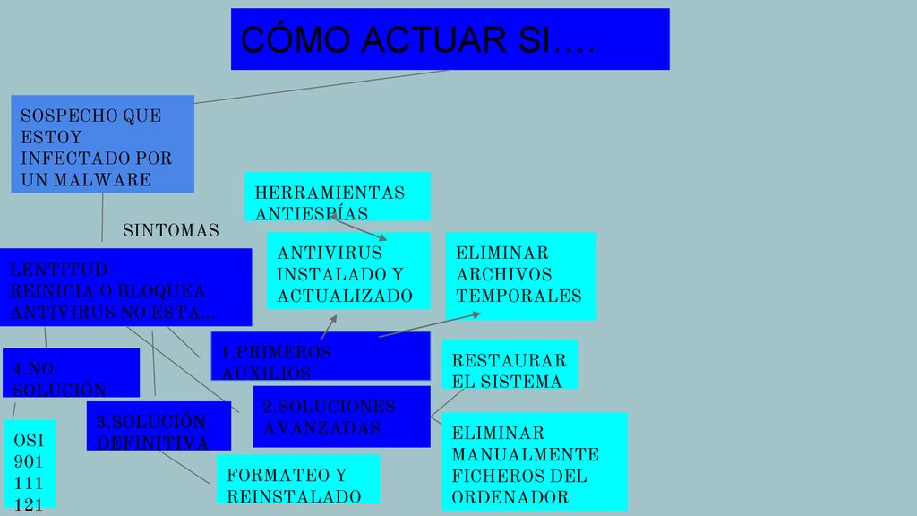 CÓMO ACTUAR SI…. SOSPECHO QUE ESTOY INFECTADO POR UN MALWARE