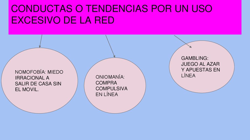 CONDUCTAS O TENDENCIAS POR UN USO EXCESIVO DE LA RED