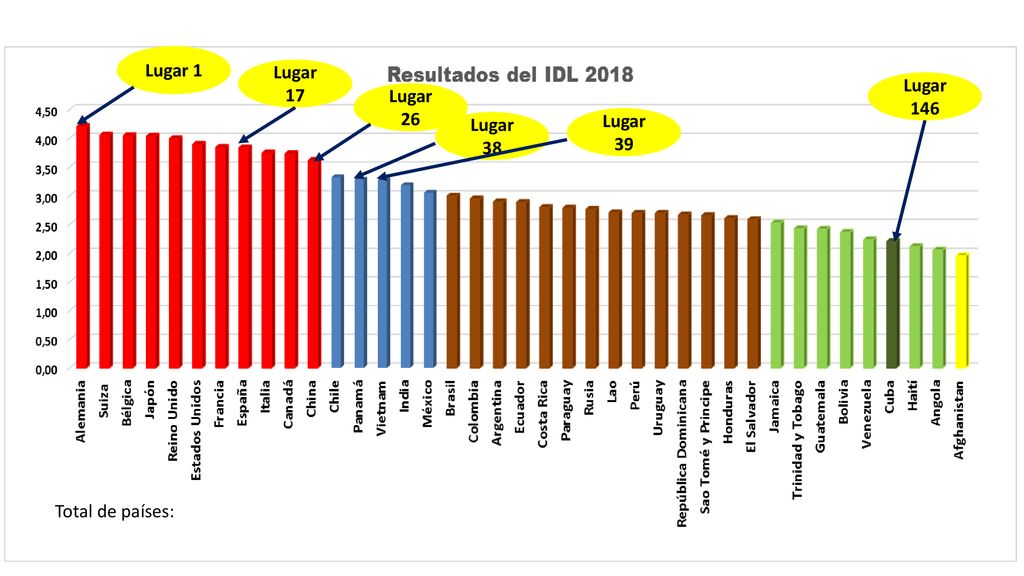 Lugar 1 Lugar 17 Lugar 146 Lugar 26 Lugar 38 Lugar 39 Total de países: