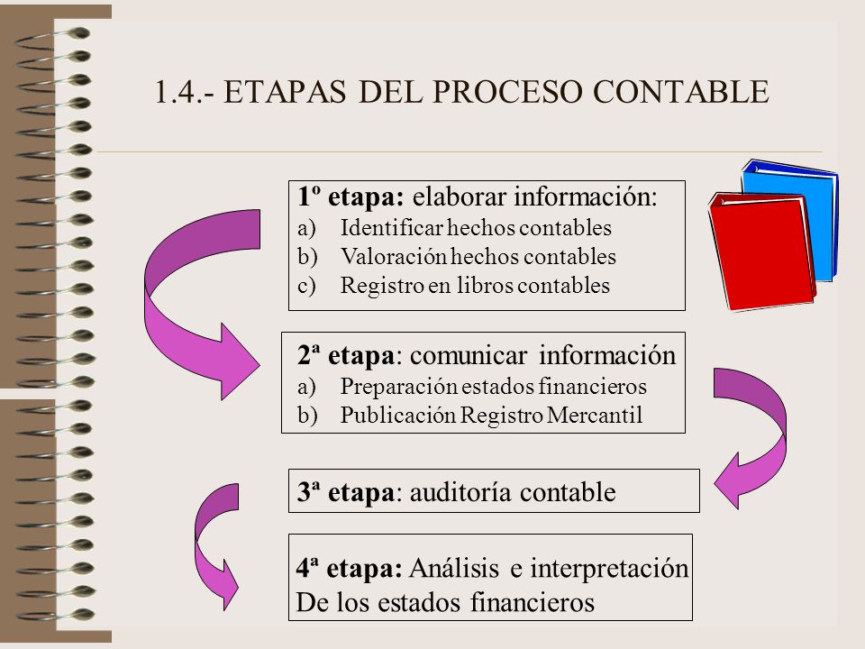 1.4.- ETAPAS DEL PROCESO CONTABLE