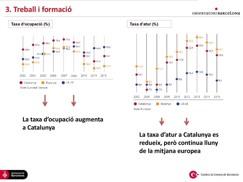 3. Treball i formació La taxa d’ocupació augmenta a Catalunya