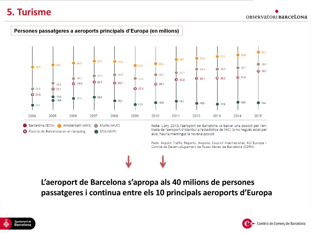 5. Turisme Persones passatgeres a aeroports principals d’Europa (en milions)