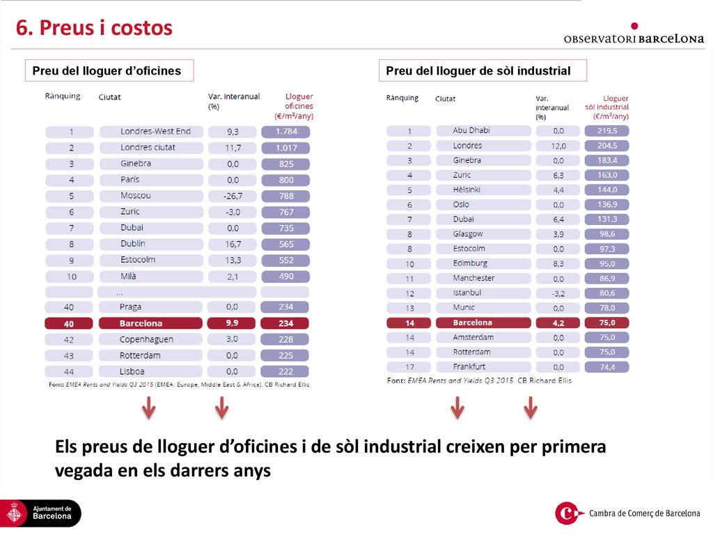 6. Preus i costos Preu del lloguer d’oficines. Preu del lloguer de sòl industrial.