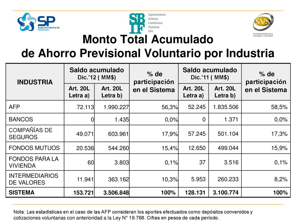 Monto Total Acumulado de Ahorro Previsional Voluntario por Industria