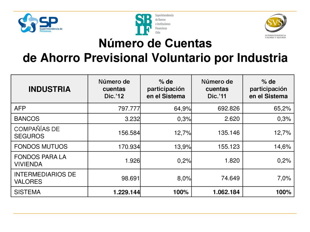 Número de Cuentas de Ahorro Previsional Voluntario por Industria
