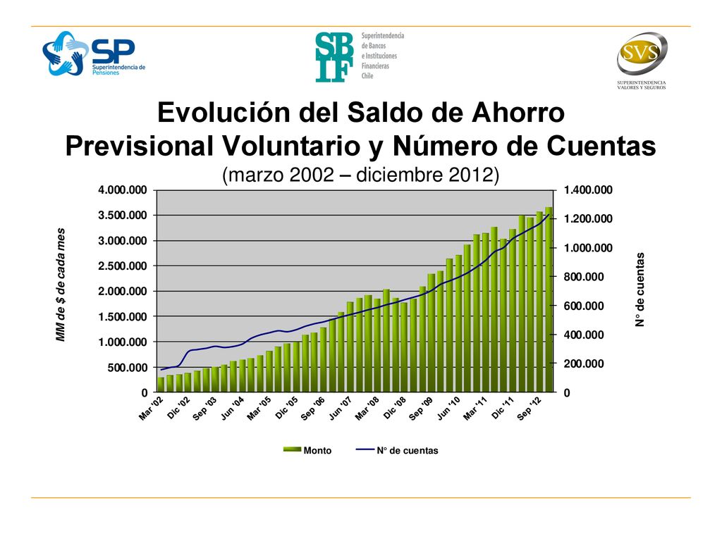 Evolución del Saldo de Ahorro Previsional Voluntario y Número de Cuentas (marzo 2002 – diciembre 2012)
