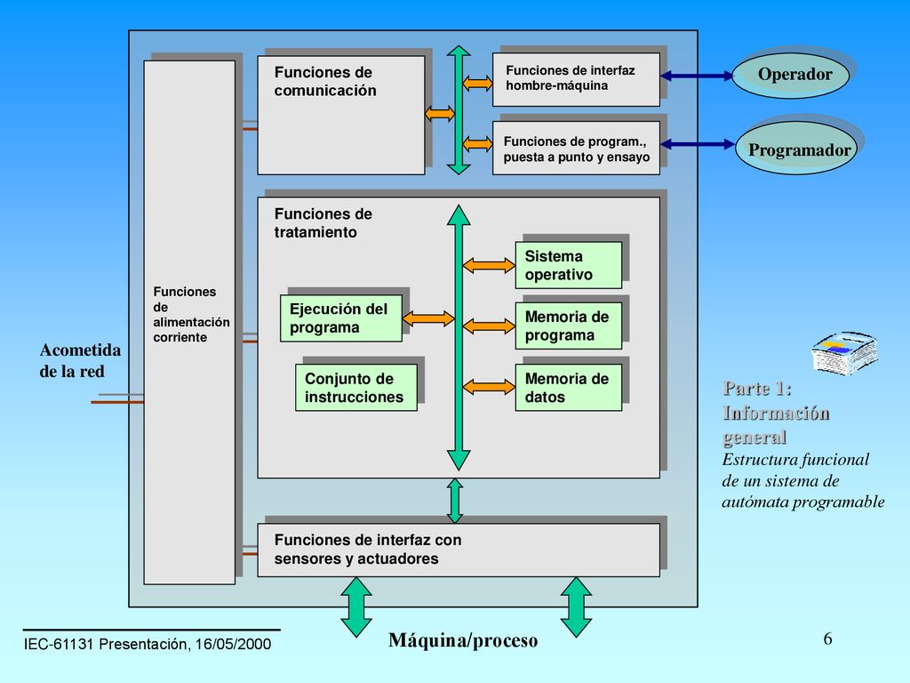 Parte 1: Información general Máquina/proceso Operador Programador