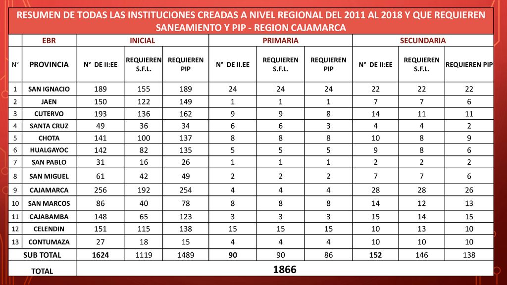 RESUMEN DE TODAS LAS INSTITUCIONES CREADAS A NIVEL REGIONAL DEL 2011 AL 2018 Y QUE REQUIEREN SANEAMIENTO Y PIP - REGION CAJAMARCA
