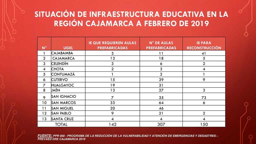 Situación de infraestructura educativa en la Región Cajamarca a febrero de 2019