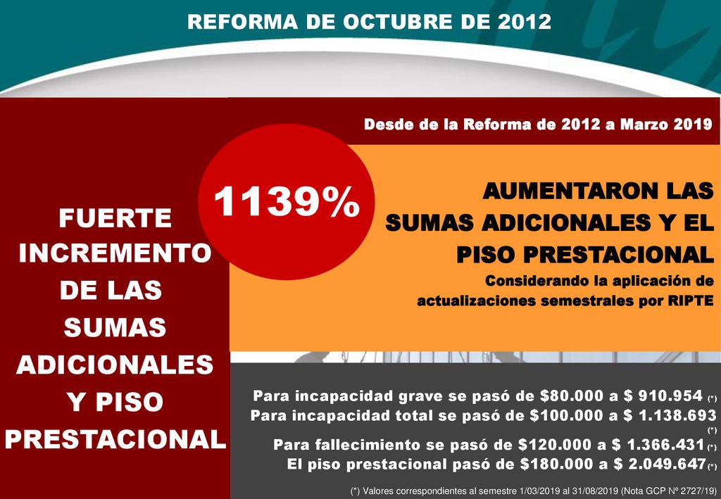 1139% FUERTE INCREMENTO DE LAS SUMAS ADICIONALES Y PISO PRESTACIONAL