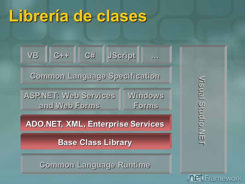 Librería de clases VB C++ C# JScript … Visual Studio.NET