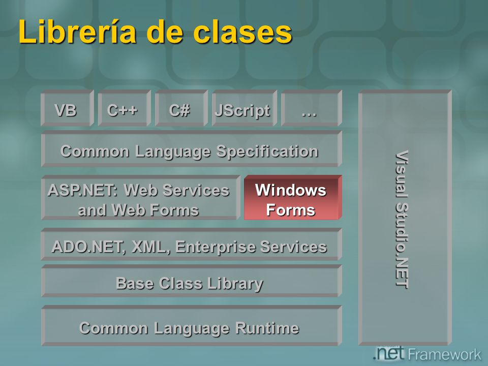 Librería de clases VB C++ C# JScript … Visual Studio.NET