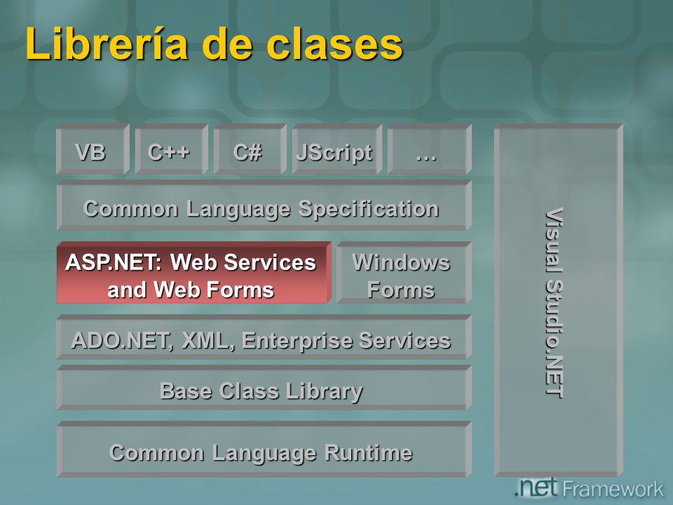 Librería de clases VB C++ C# JScript … Visual Studio.NET