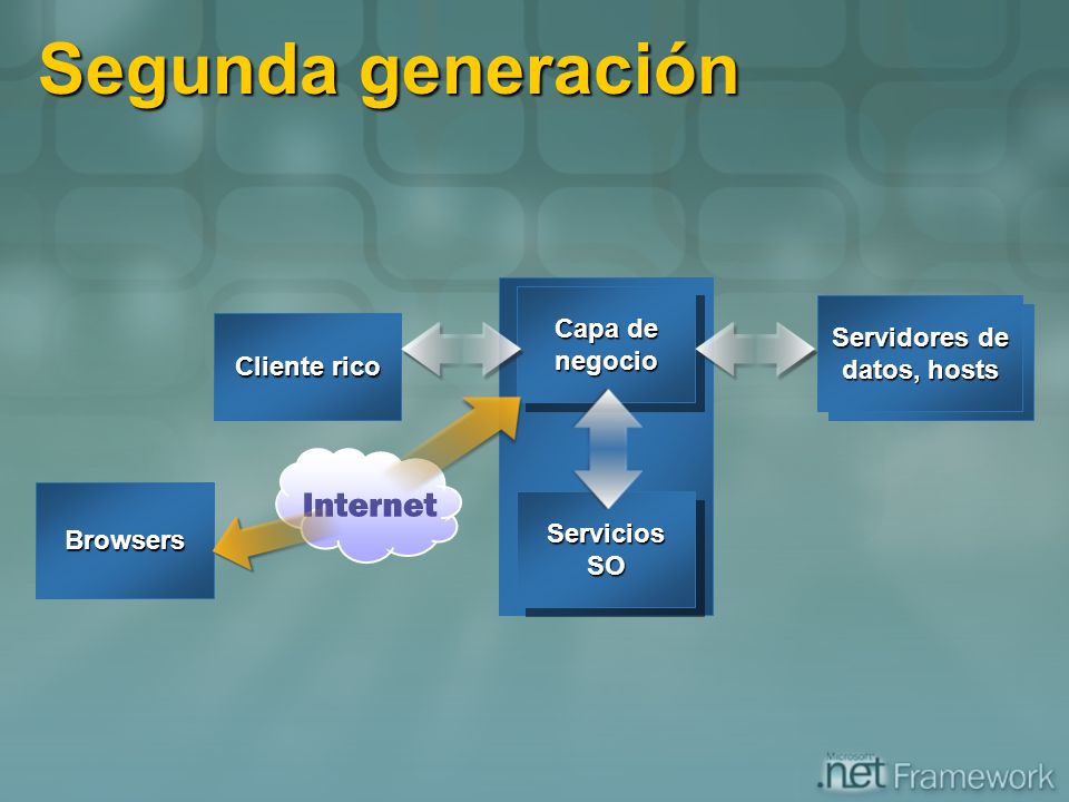 Segunda generación Capa de Servidores de negocio datos, hosts