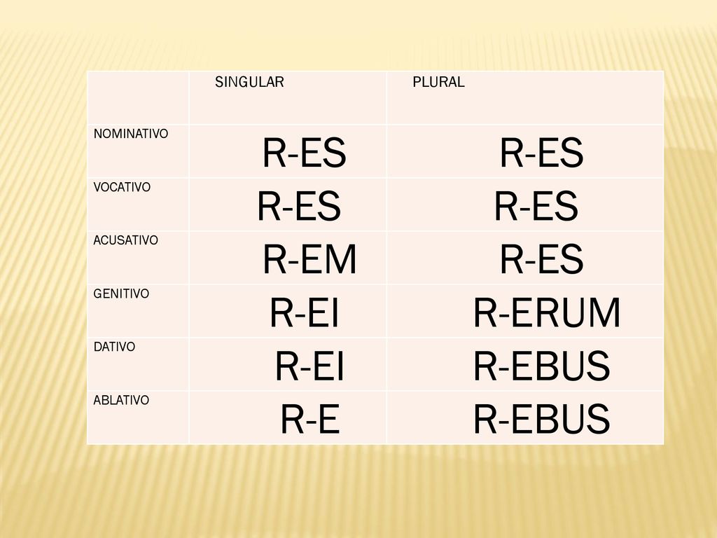 R-ES R-EM R-EI R-ERUM R-EBUS R-E SINGULAR PLURAL NOMINATIVO VOCATIVO