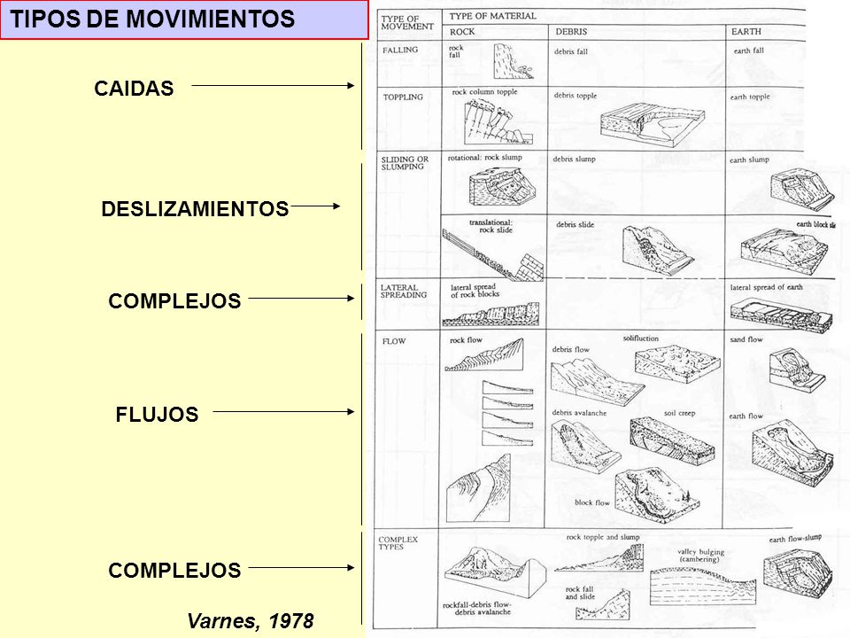 TIPOS DE MOVIMIENTOS CAIDAS DESLIZAMIENTOS COMPLEJOS FLUJOS COMPLEJOS