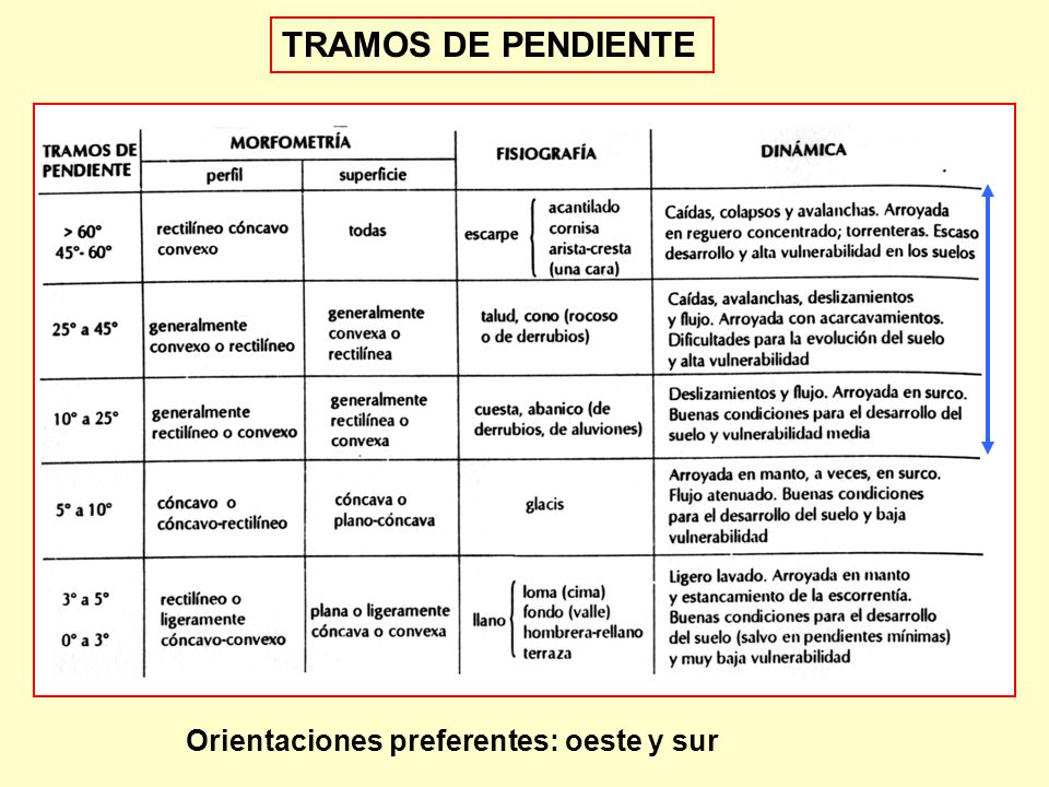 TRAMOS DE PENDIENTE Orientaciones preferentes: oeste y sur