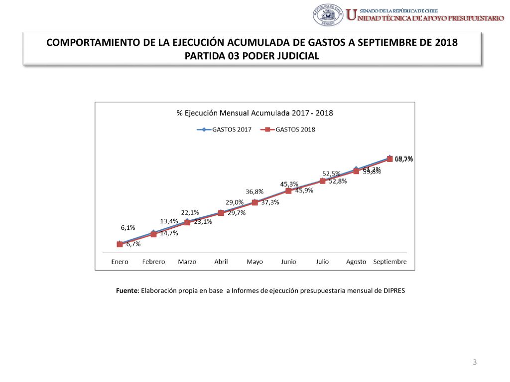 COMPORTAMIENTO DE LA EJECUCIÓN ACUMULADA DE GASTOS A SEPTIEMBRE DE 2018 PARTIDA 03 PODER JUDICIAL