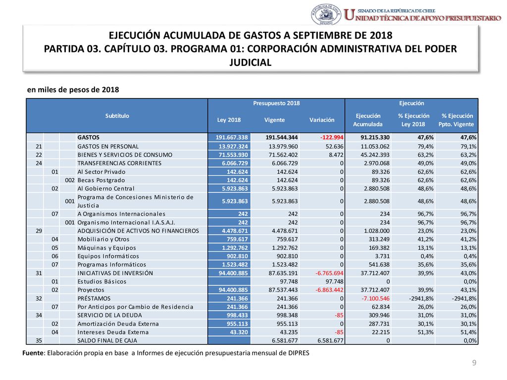 EJECUCIÓN ACUMULADA DE GASTOS A SEPTIEMBRE DE 2018 PARTIDA 03