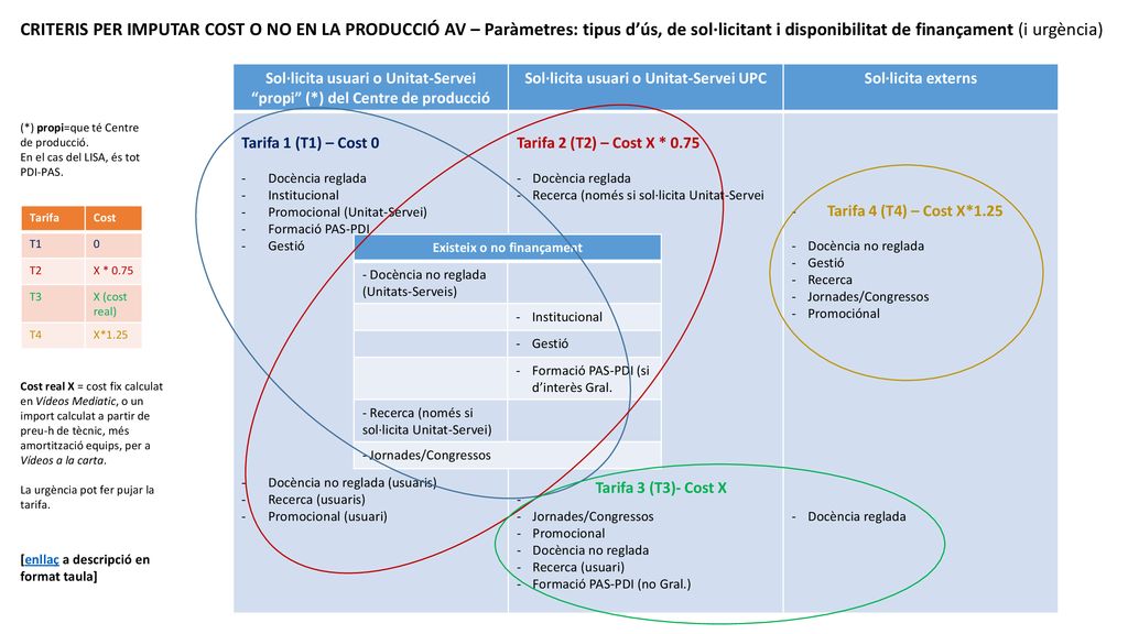 CRITERIS PER IMPUTAR COST O NO EN LA PRODUCCIÓ AV – Paràmetres: tipus d’ús, de sol·licitant i disponibilitat de finançament (i urgència)