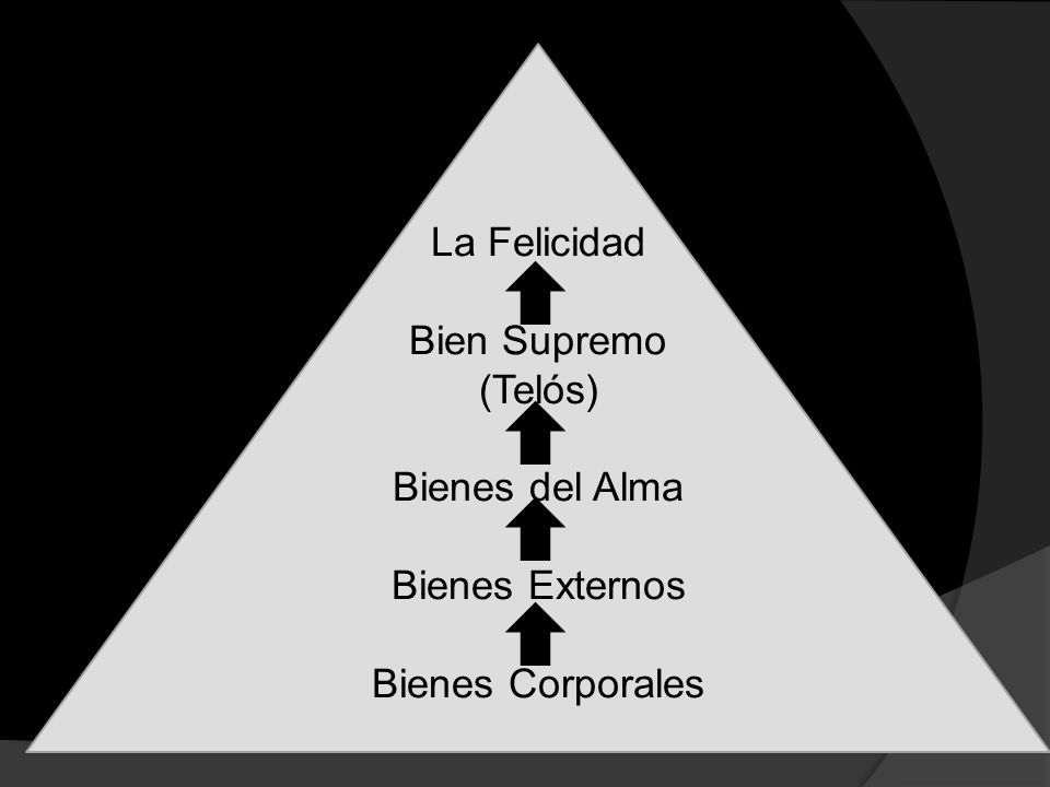 La Felicidad Bien Supremo (Telós) Bienes del Alma Bienes Externos Bienes Corporales