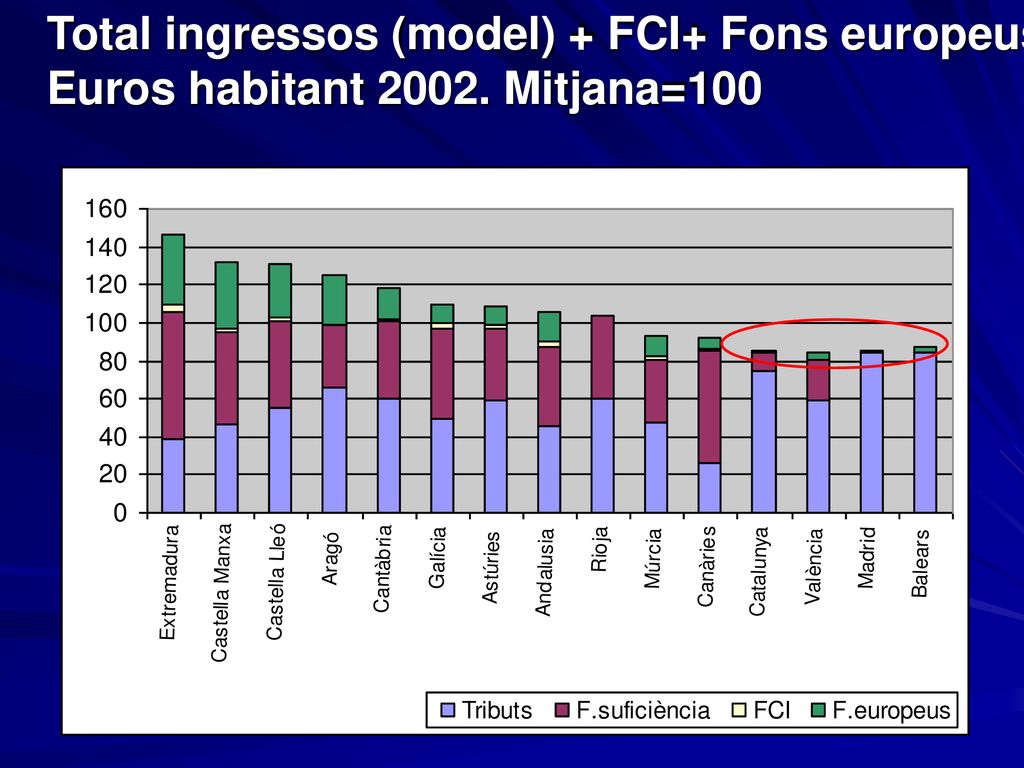 Total ingressos (model) + FCI+ Fons europeus Euros habitant 2002