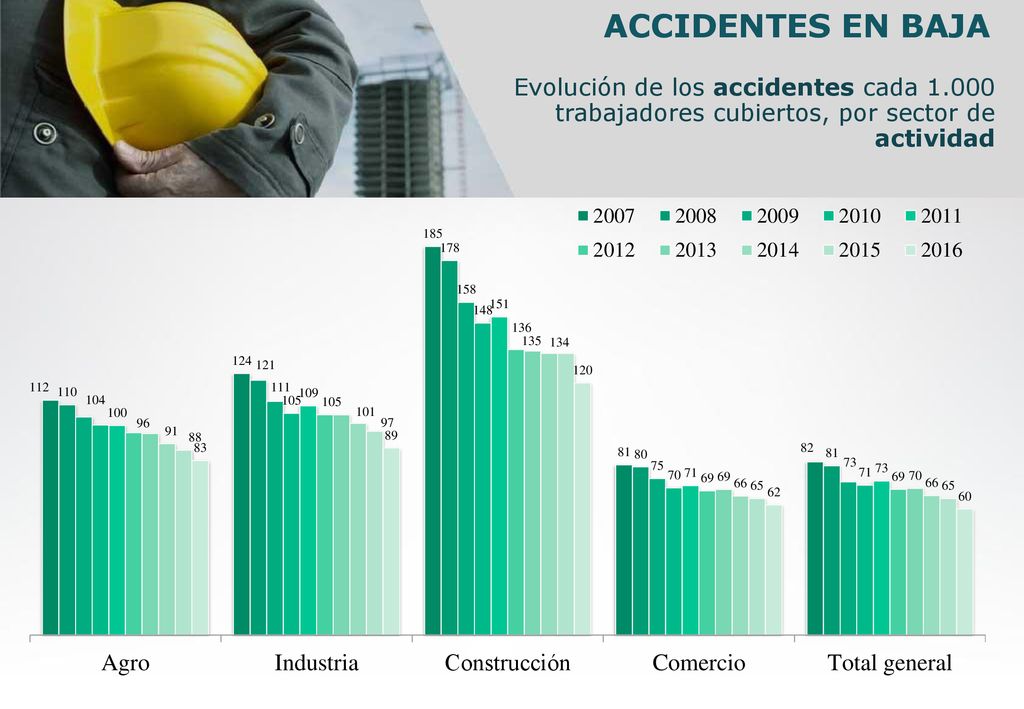 ACCIDENTES EN BAJA Evolución de los accidentes cada trabajadores cubiertos, por sector de actividad.