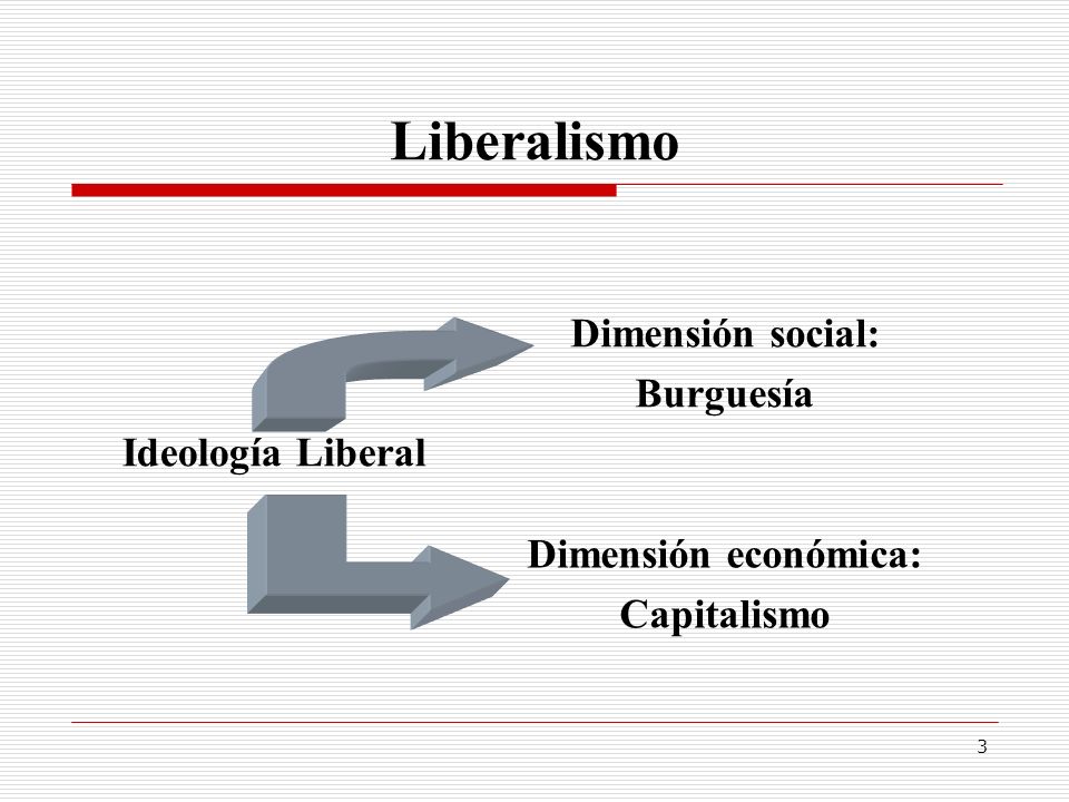 Liberalismo Dimensión social: Burguesía Ideología Liberal